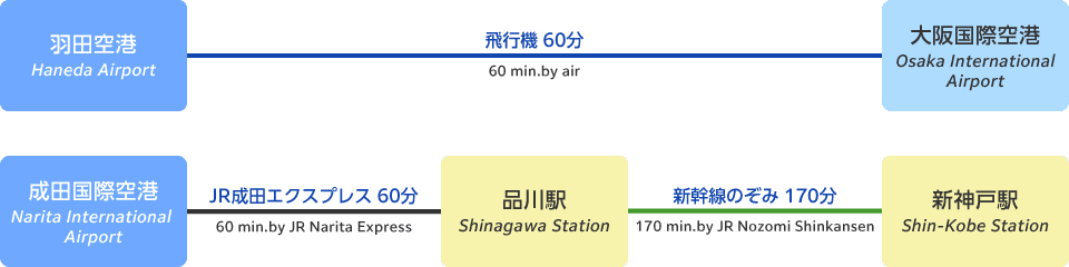 Recommended route from Haneda Airport & Narita International Airport